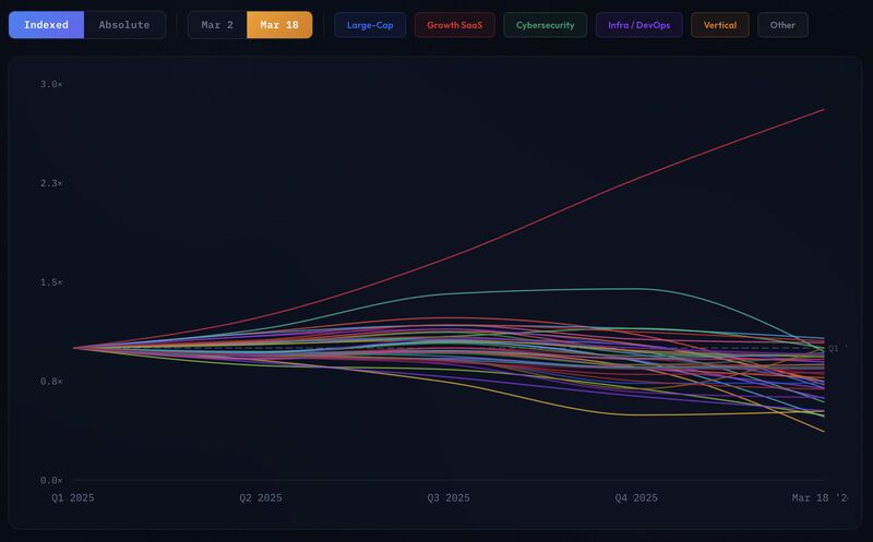 EV/Revenue multiples divergence across major SaaS companies